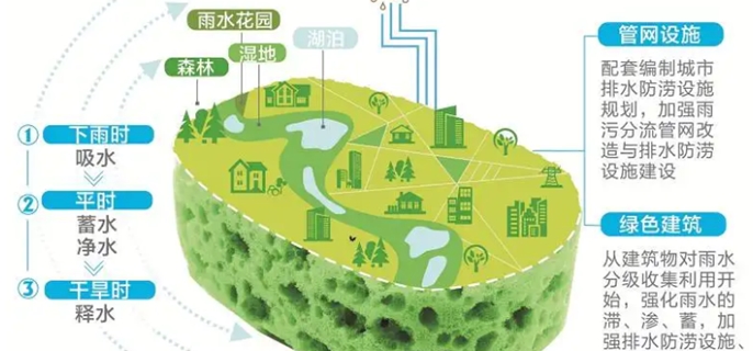 海绵城市解决的哪些问题？